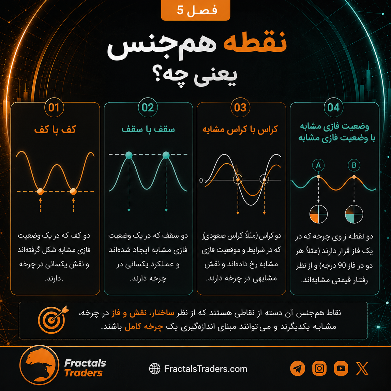 نقطه همجنس در چرخه یعنی چه؟ پایه اندازهگیری صحیح Period
