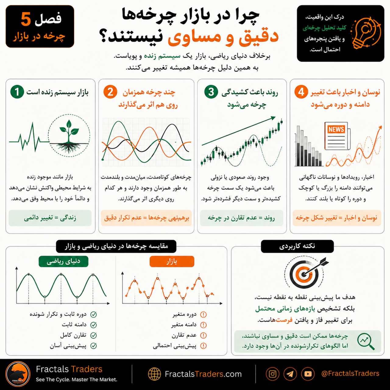 چرا چرخه‌های بازار دقیق و مساوی نیستند؟