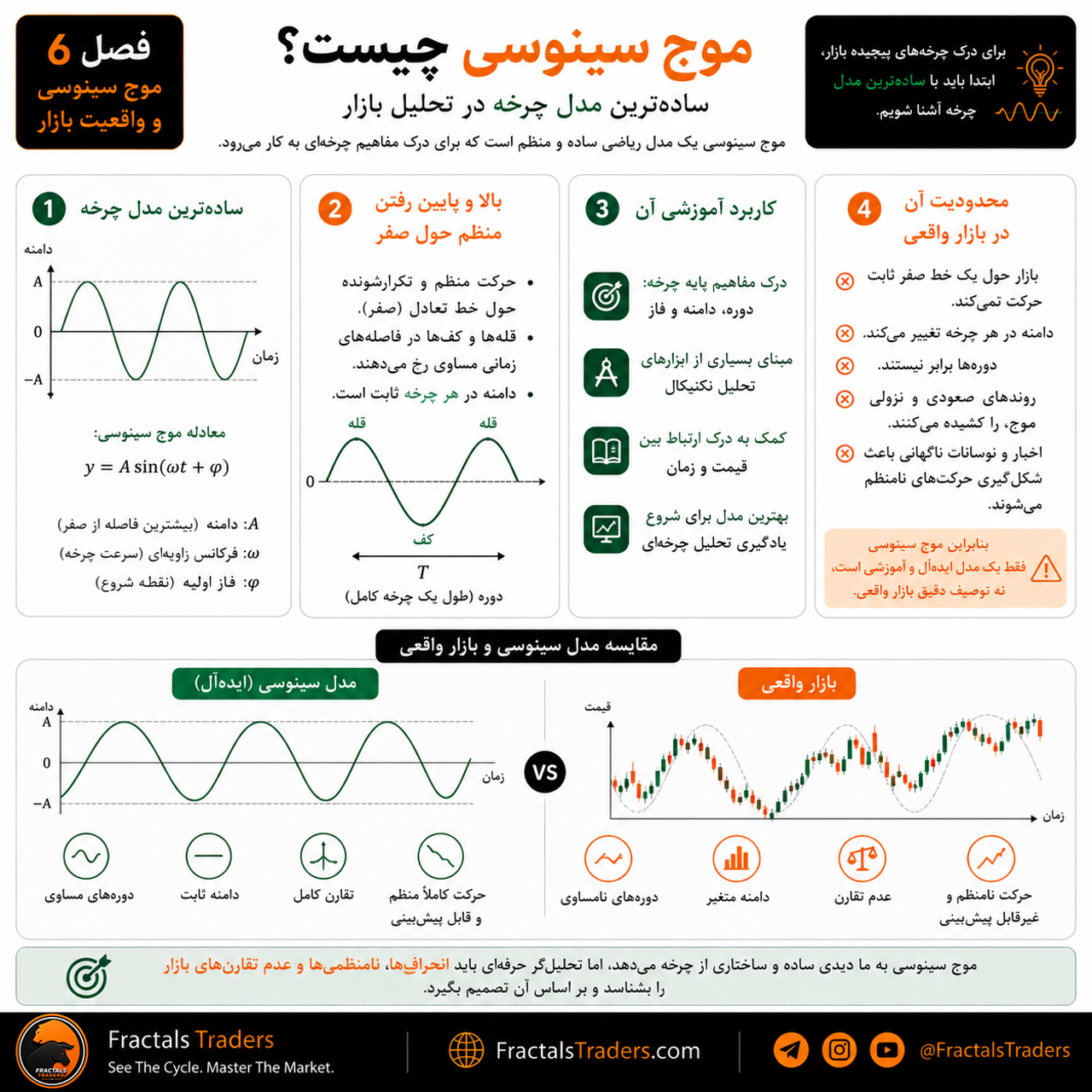 موج سینوسی چیست؟ ساده‌ترین مدل چرخه برای تحلیل بازار