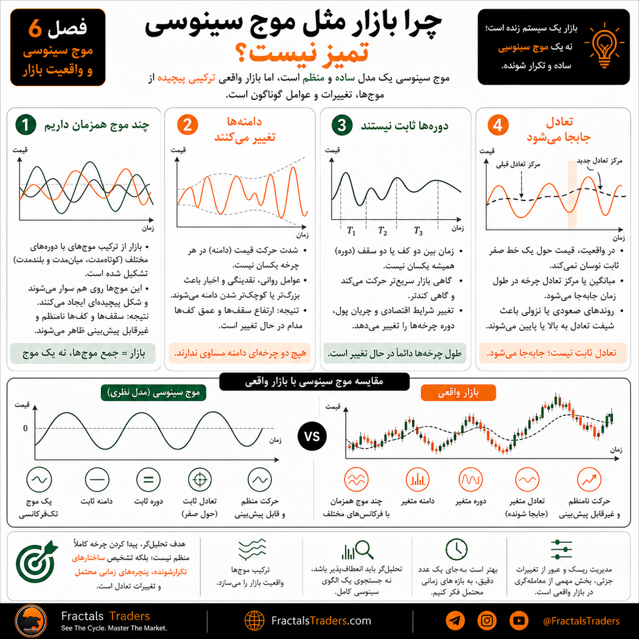 چرا بازار مثل موج سینوسی تمیز نیست؟