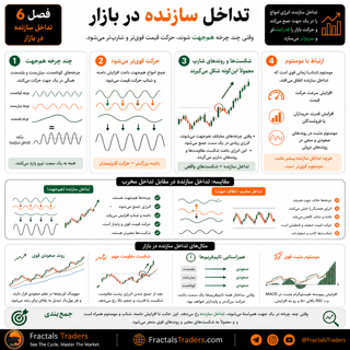 تداخل سازنده در بازار چیست؟ وقتی چرخه‌ها حرکت را تقویت می‌کنند