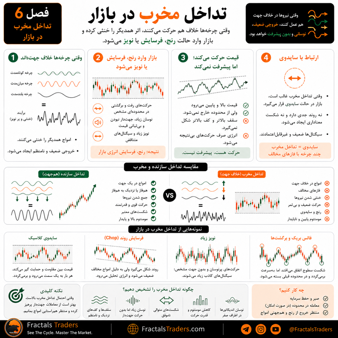 تداخل مخرب در بازار چیست؟ وقتی چرخه‌ها یکدیگر را خنثی می‌کنند