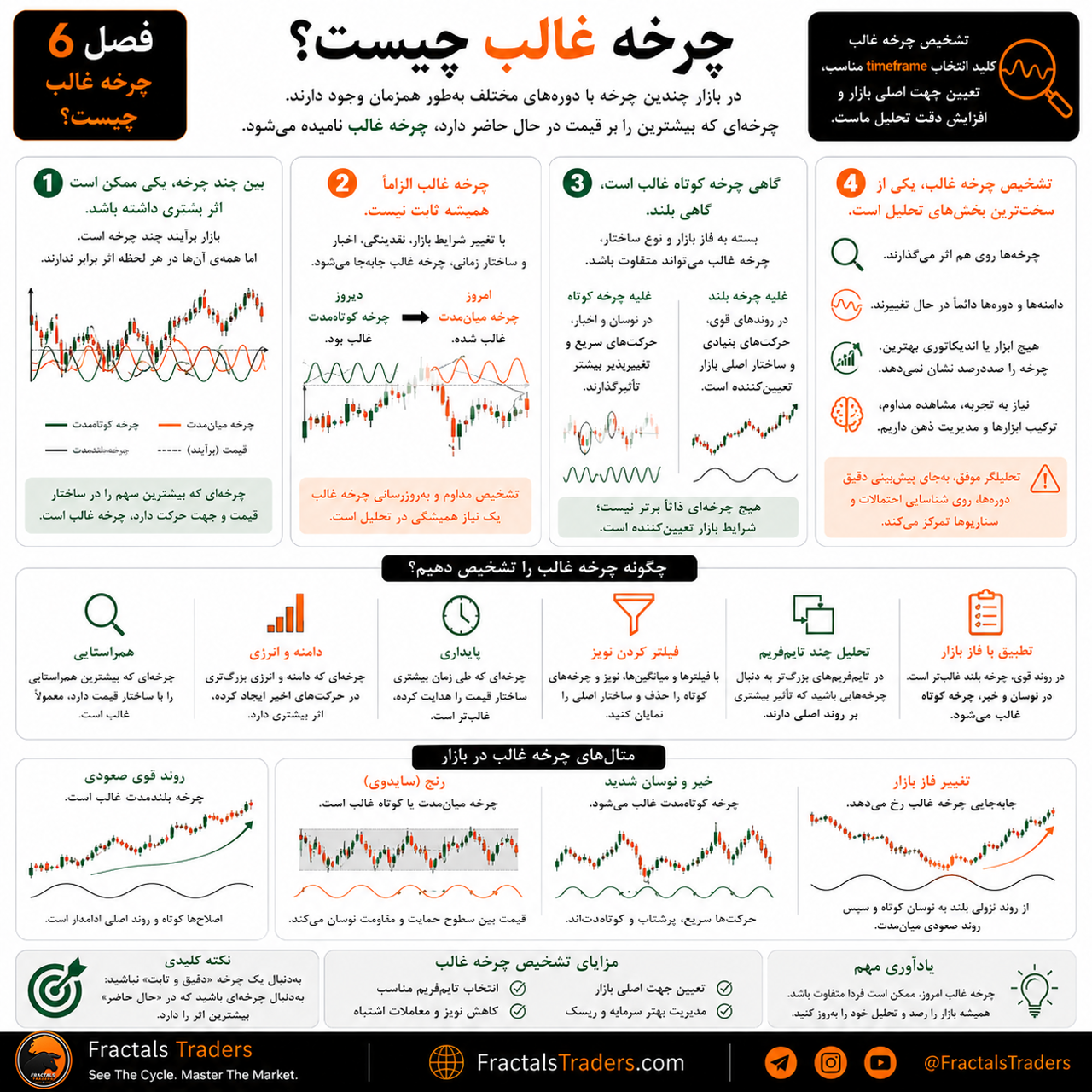 چرخه غالب چیست؟ تشخیص Dominant Cycle در بازار