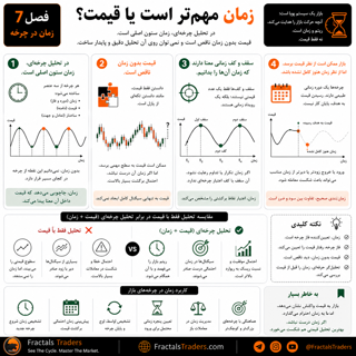زمان مهم‌تر است یا قیمت؟ نقش زمان در تحلیل چرخه بازار