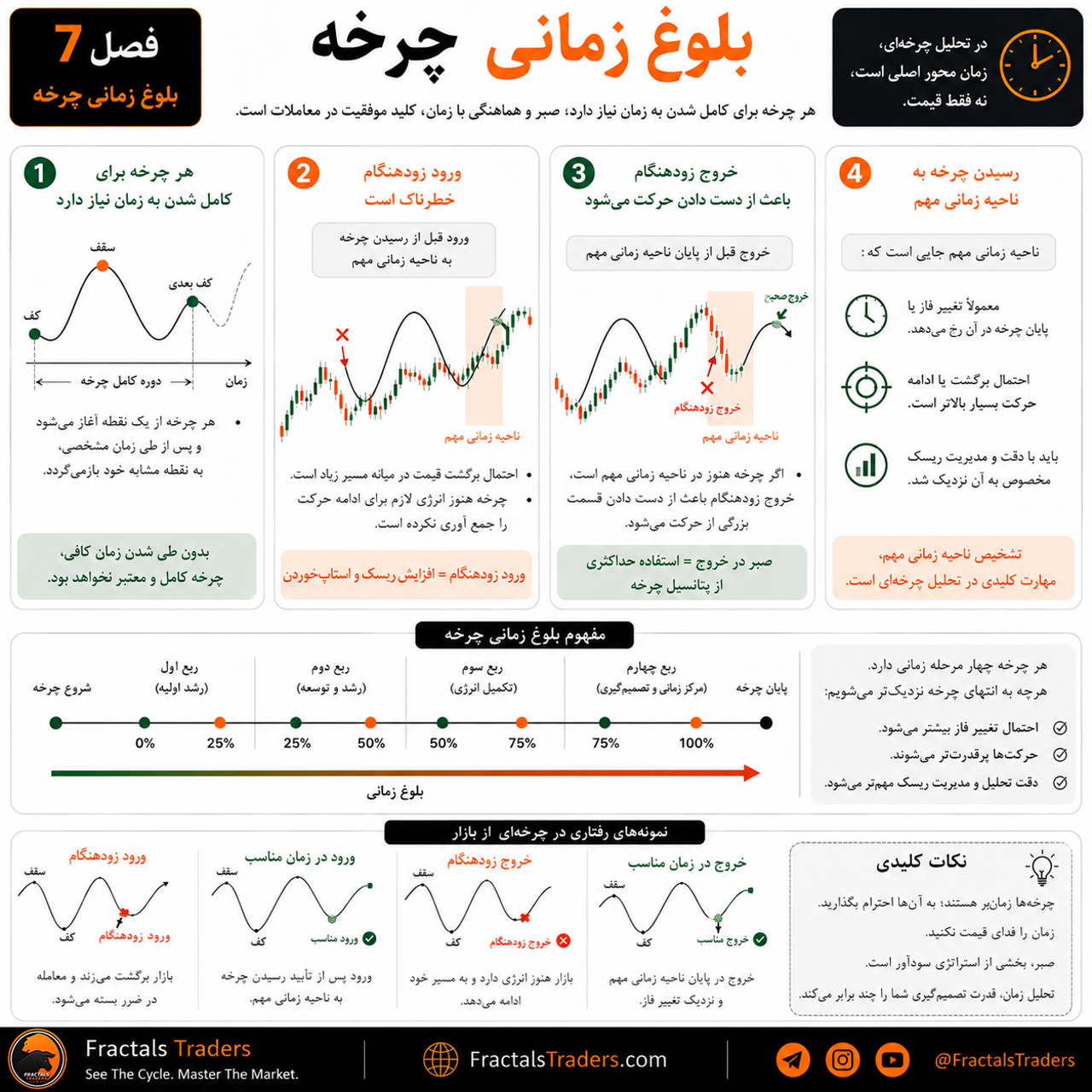 بلوغ زمانی چرخه چیست؟ نقش زمان در تکمیل چرخه‌های بازار
