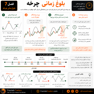 بلوغ زمانی چرخه چیست؟ نقش زمان در تکمیل چرخه‌های بازار