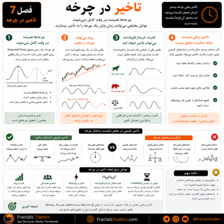 تأخیر در چرخه چیست؟ علت طولانی‌شدن چرخه‌های بازار