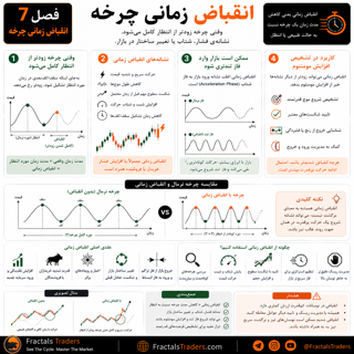 انقباض زمانی چرخه چیست؟ علت کوتاه‌شدن دوره چرخه در بازار