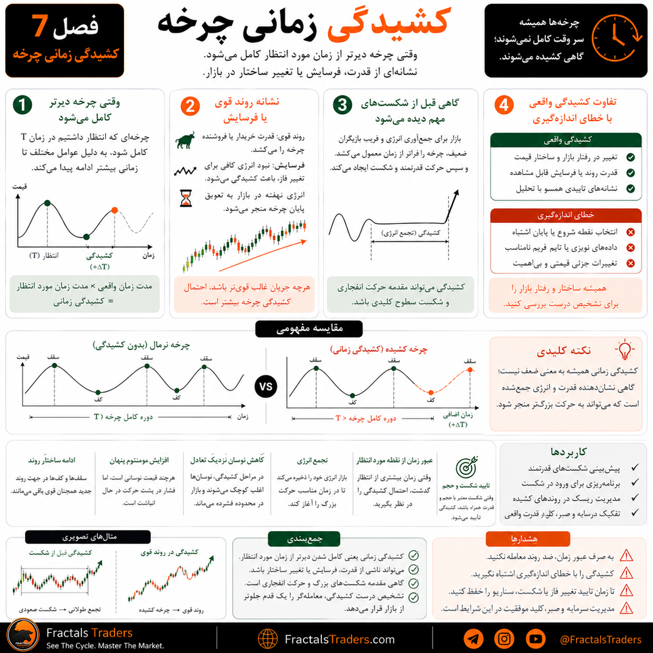 کشیدگی زمانی چرخه چیست؟ تفاوت آن با تأخیر و انقباض زمانی
