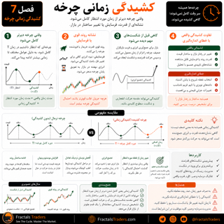 کشیدگی زمانی چرخه چیست؟ تفاوت آن با تأخیر و انقباض زمانی