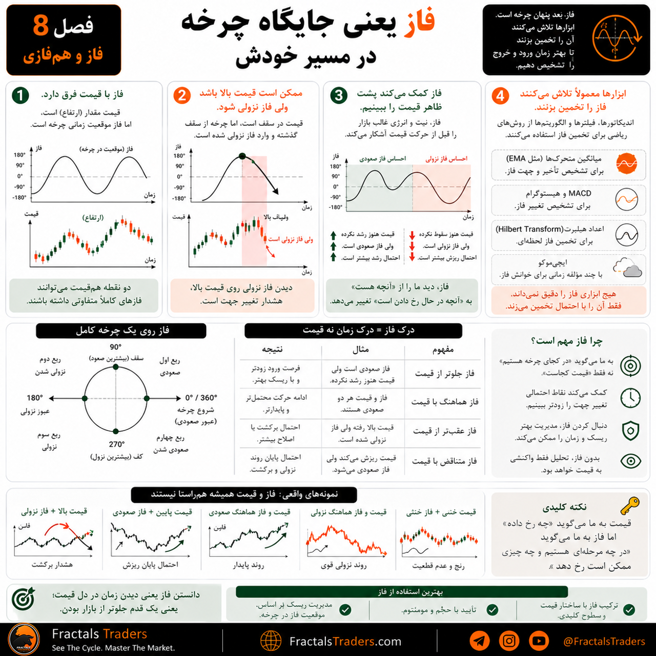 فاز چرخه چیست؟ تفاوت فاز و قیمت در تحلیل چرخه‌ای بازار