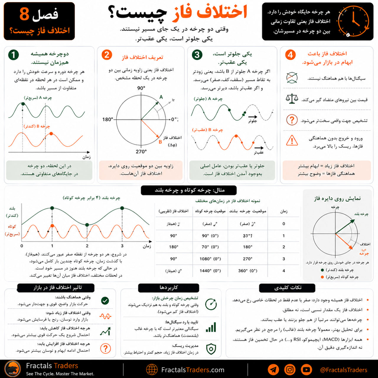 اختلاف فاز چیست؟ محاسبه Phase Difference در چرخه‌های بازار