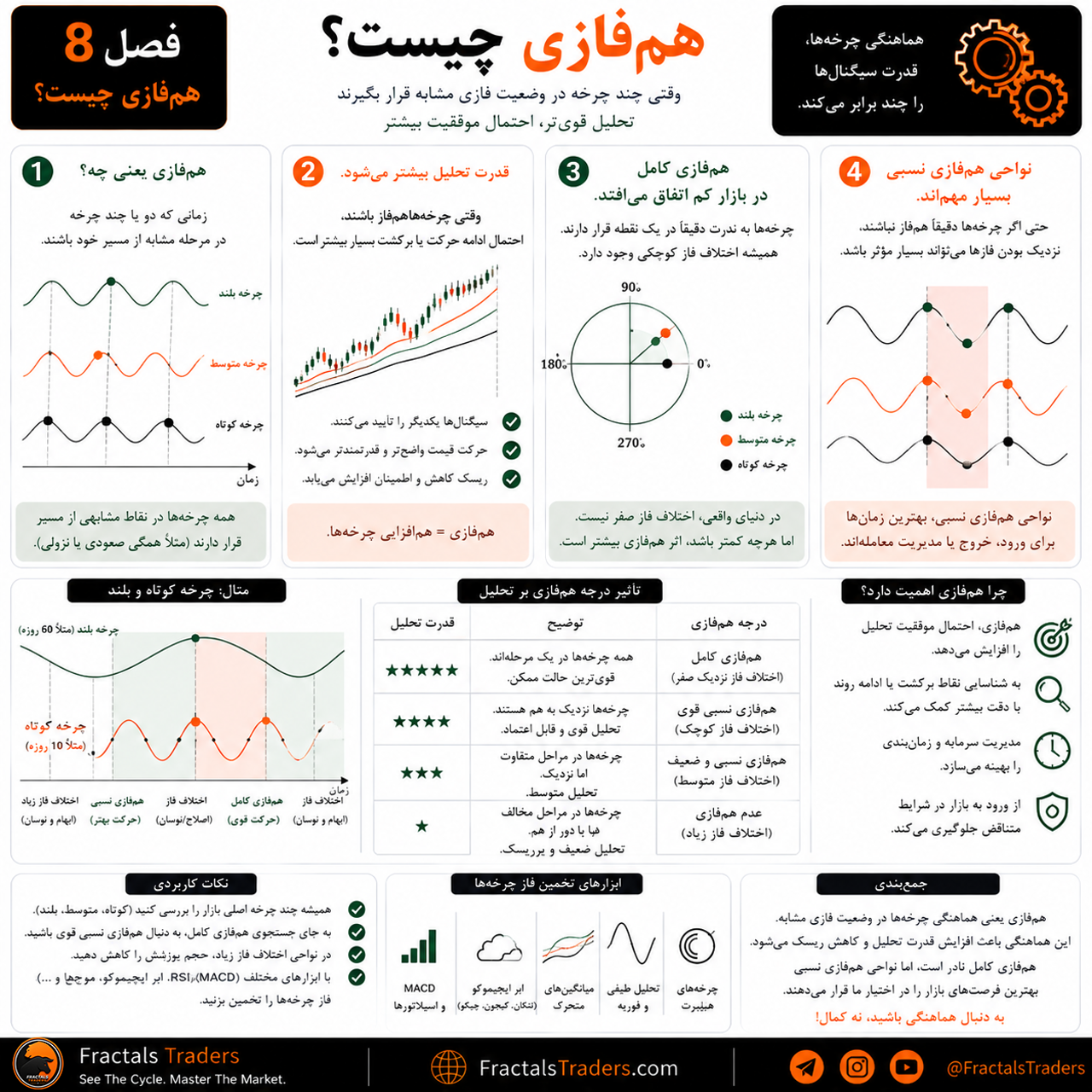 هم‌فازی چرخه‌ها چیست؟ مفهوم Phase Synchronization در تحلیل بازار
