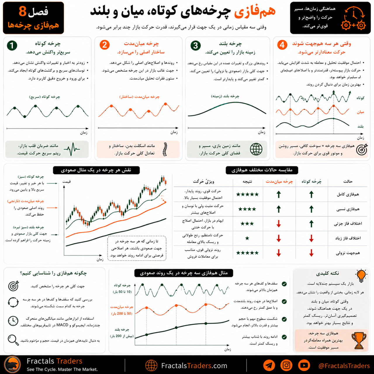 هم‌فازی چرخه‌های کوتاه، میان‌مدت و بلند در تحلیل بازار