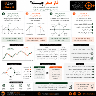 فاز صفر چیست؟ تعیین نقطه شروع چرخه در تحلیل بازار