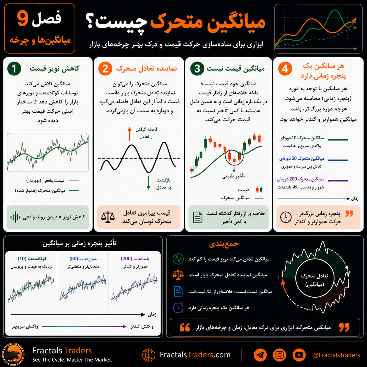 میانگین متحرک چیست؟ آموزش میانگینها و نقش آنها در تحلیل چرخه بازار