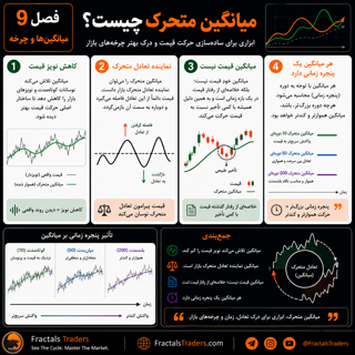 میانگین متحرک چیست؟ آموزش میانگینها و نقش آنها در تحلیل چرخه بازار