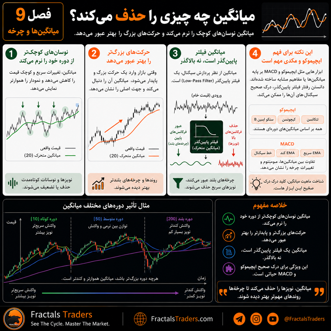 میانگین متحرک چه چیزی را حذف می‌کند؟ بررسی نویز، فرکانس و چرخه بازار