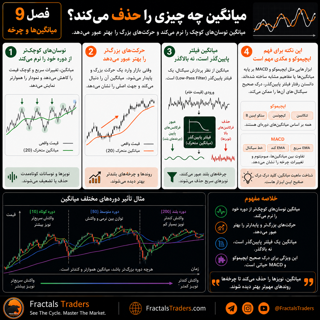 میانگین متحرک چه چیزی را حذف میکند؟ بررسی نویز، فرکانس و چرخه بازار