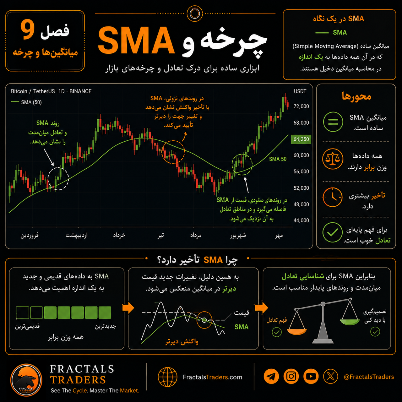 میانگین متحرک ساده (SMA) چیست؟ فرمول، تأخیر و نقش آن در چرخه بازار