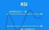 شاخص قدرت نسبی (RSI)