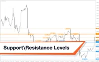 اندیکاتور Automatic Parabolic Support Resistance Levels