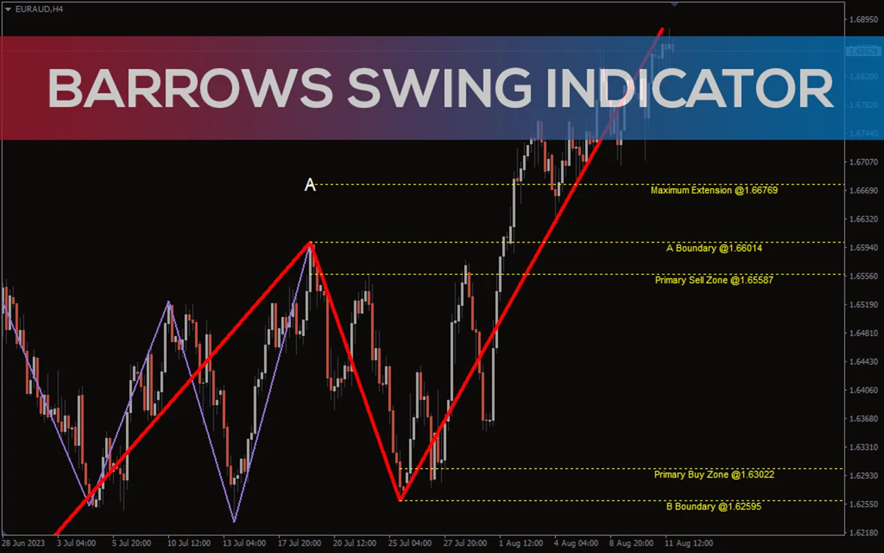 اندیکاتور Barrows Swing