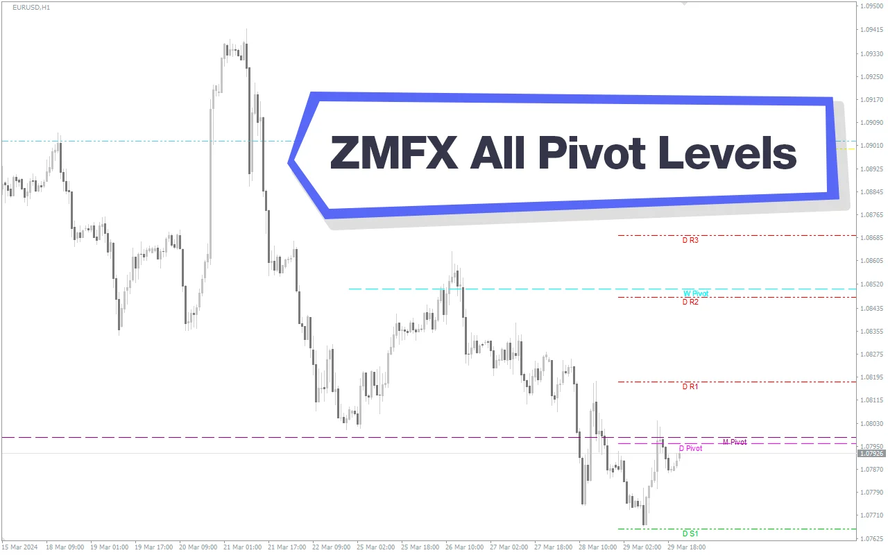 اندیکاتور Zmfx