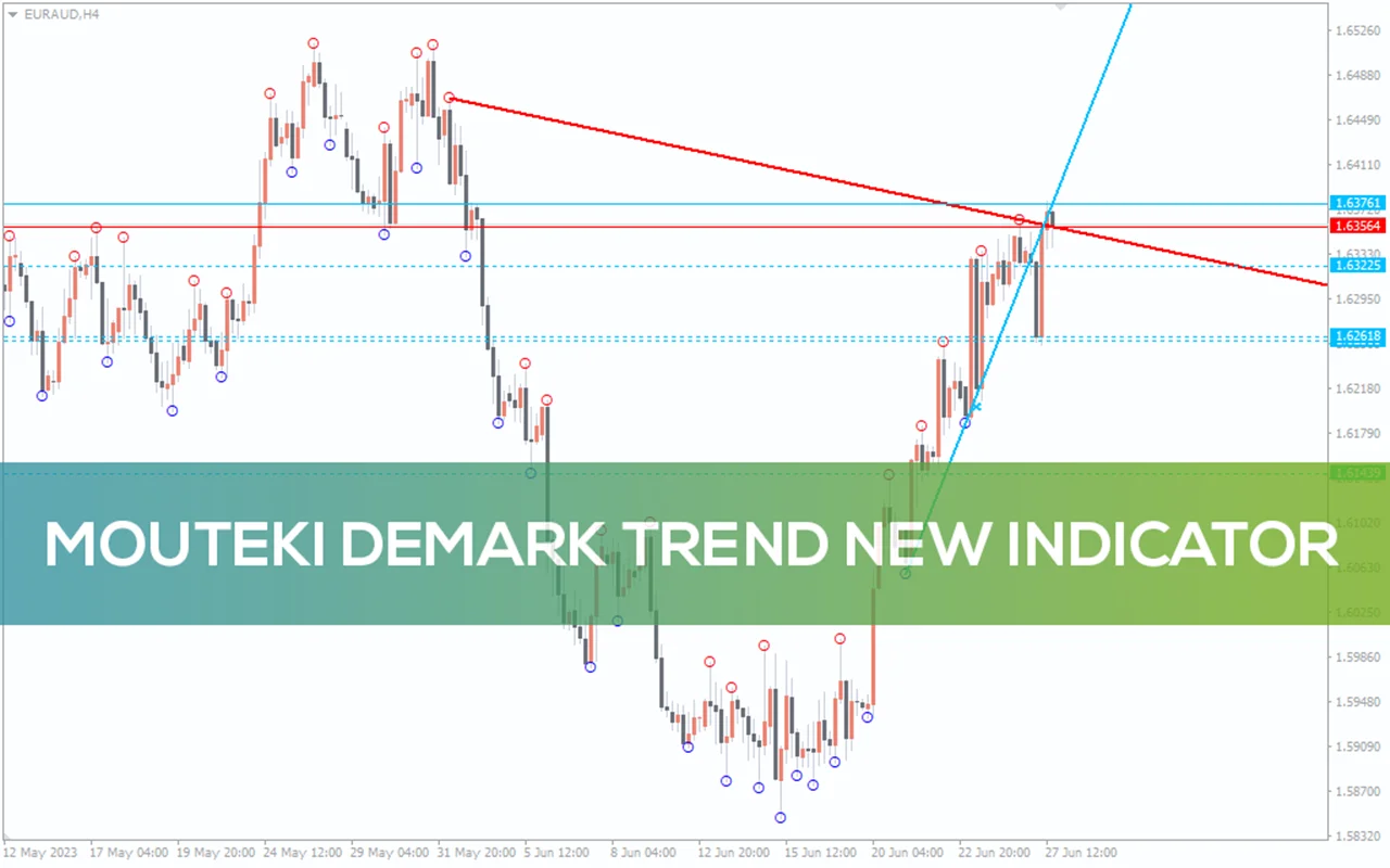 اندیکاتور Mouteki Demark Trend