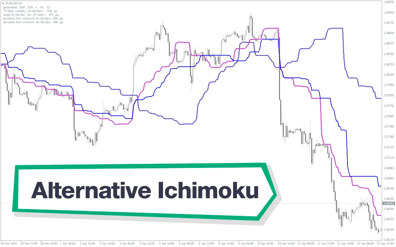 اندیکاتور Alternative Ichimoku