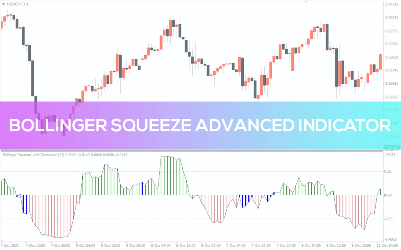 اندیکاتور Bollinger Squeeze